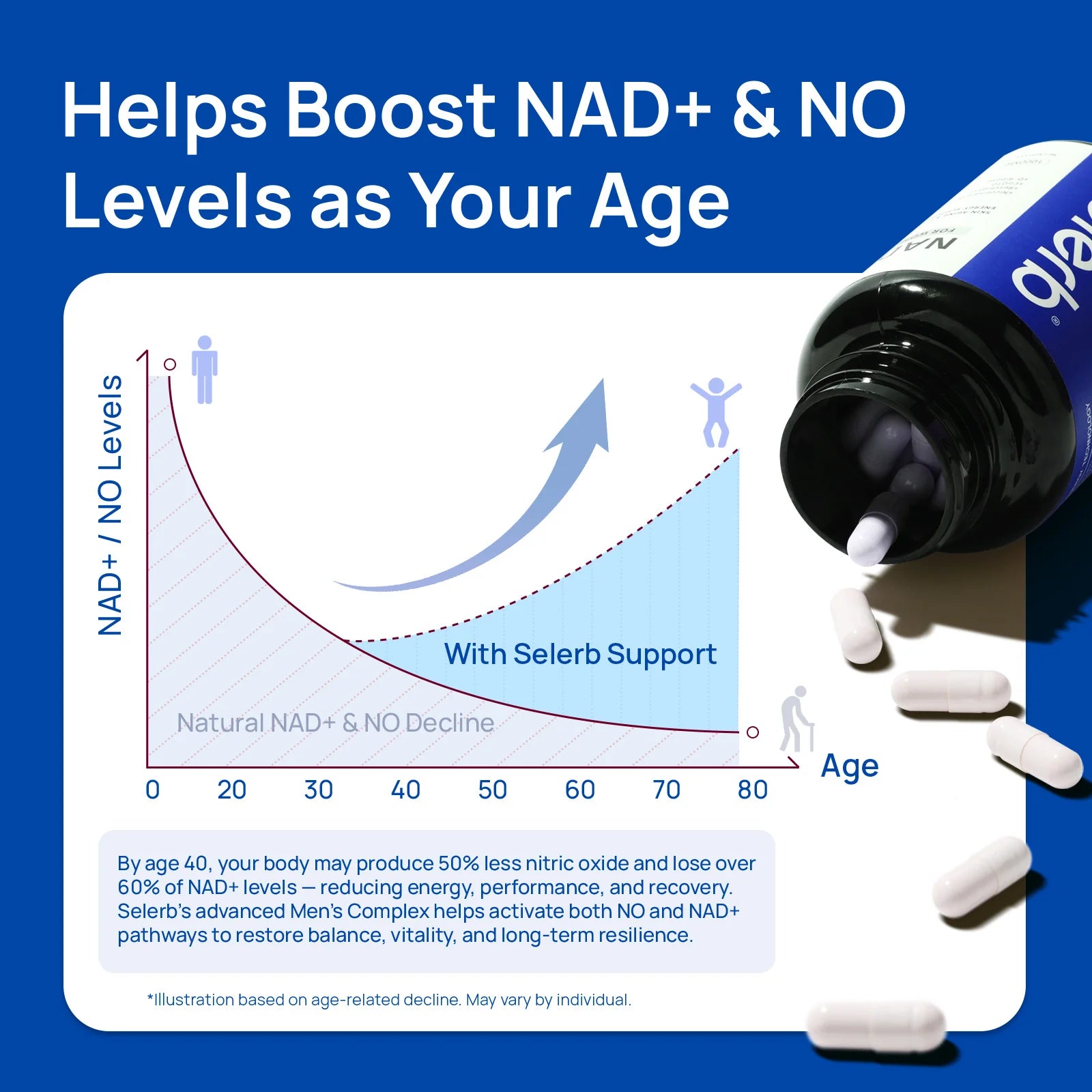 Selerb NAD+ Supplement for Men - 60 Capsules